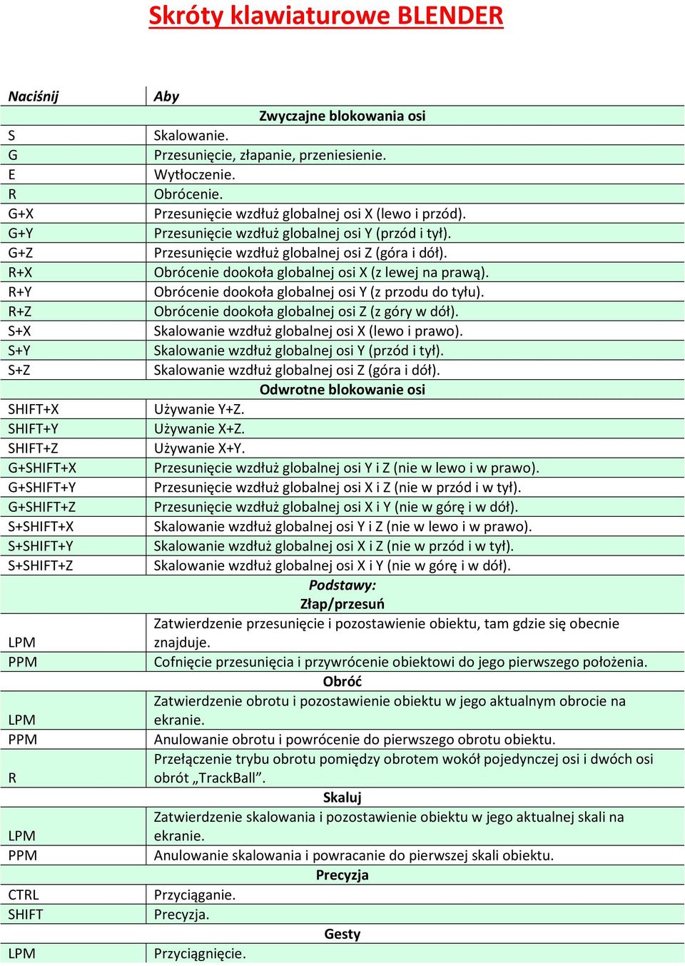 Przesunięcie wzdłuż globalnej osi Z (góra i dół). Obrócenie dookoła globalnej osi X (z lewej na prawą). Obrócenie dookoła globalnej osi Y (z przodu do tyłu).