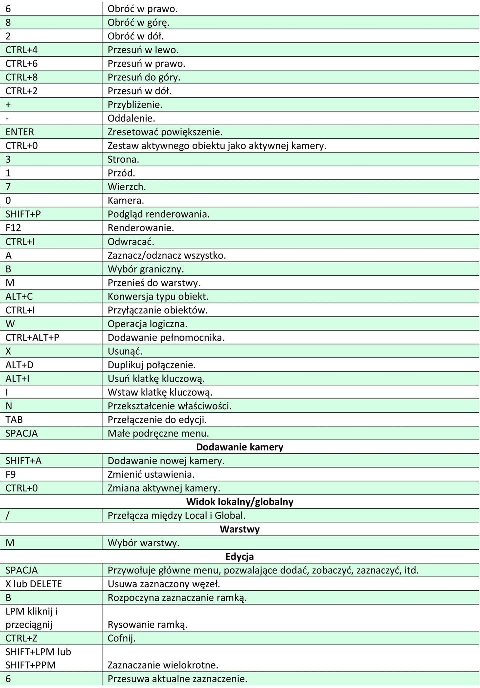 B Wybór graniczny. M Przenieś do warstwy. ALT+C Konwersja typu obiekt. CTL+I Przyłączanie obiektów. W Operacja logiczna. CTL+ALT+P Dodawanie pełnomocnika. X Usunąć. ALT+D Duplikuj połączenie.