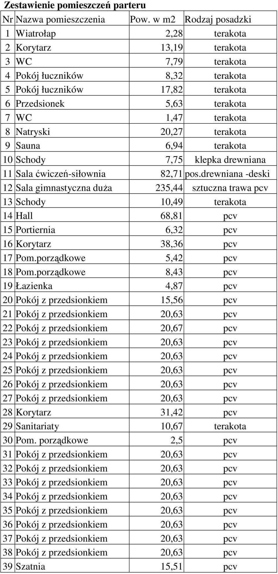 terakota 8 Natryski 20,27 terakota 9 Sauna 6,94 terakota 10 Schody 7,75 klepka drewniana 11 Sala ćwiczeń-siłownia 82,71 pos.