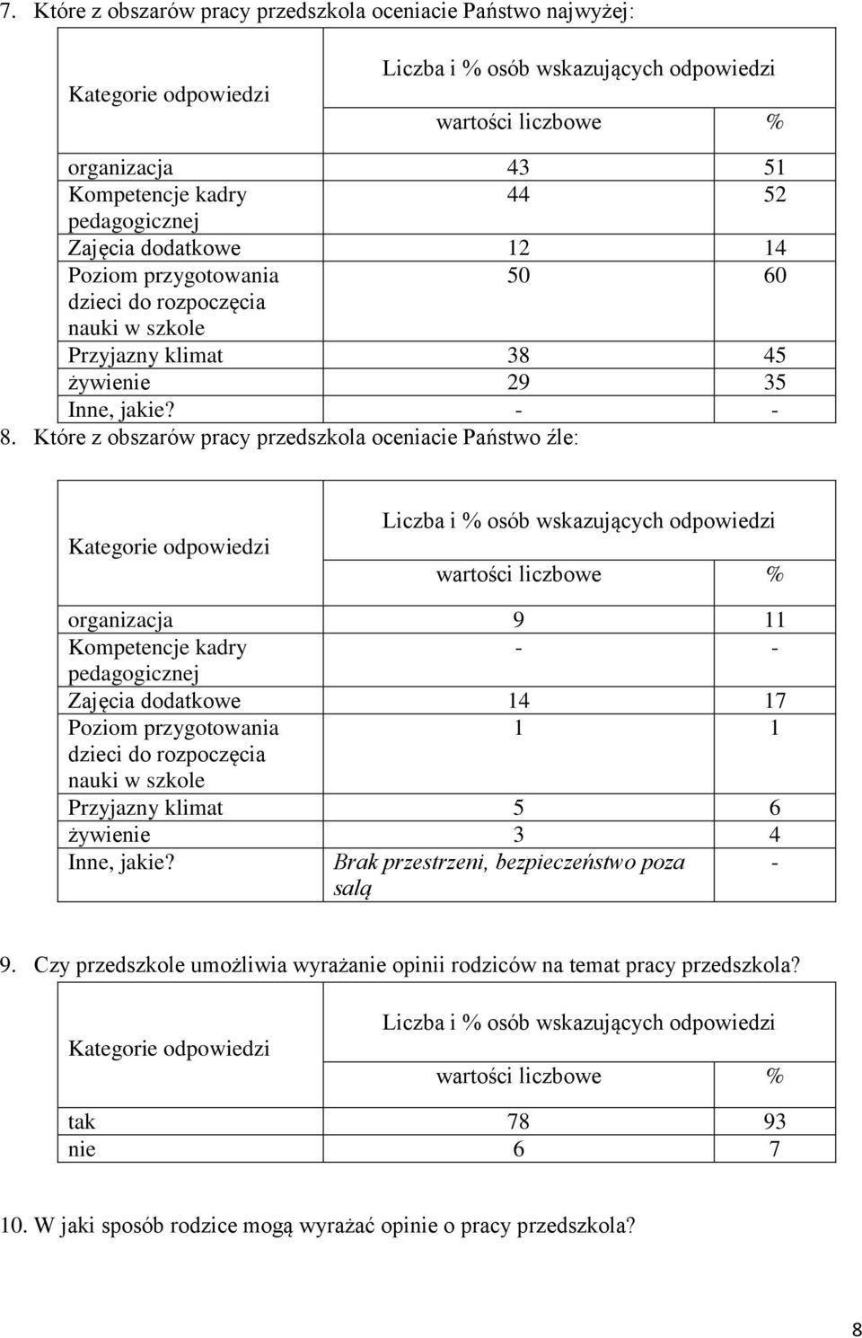 Które z obszarów pracy przedszkola oceniacie Państwo źle: organizacja 9 11 Kompetencje kadry - - pedagogicznej Zajęcia dodatkowe 14 17 Poziom przygotowania 1 1 dzieci do rozpoczęcia