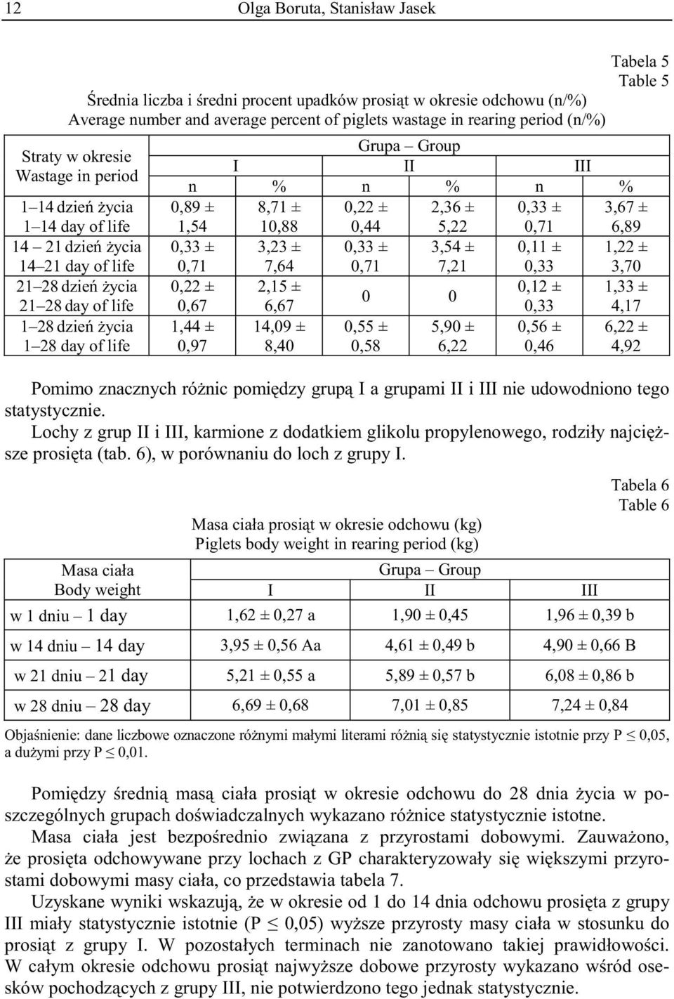 0,89 ± 8,71 ± 0,22 ± 2,36 ± 0,33 ± 3,67 ± 1,54 0,33 ± 0,71 0,22 ± 0,67 1,44 ± 0,97 10,88 3,23 ± 7,64 2,15 ± 6,67 14,09 ± 8,40 0,44 0,33 ± 0,71 5,22 3,54 ± 7,21 0 0 0,55 ± 0,58 5,90 ± 6,22 0,71 0,11 ±