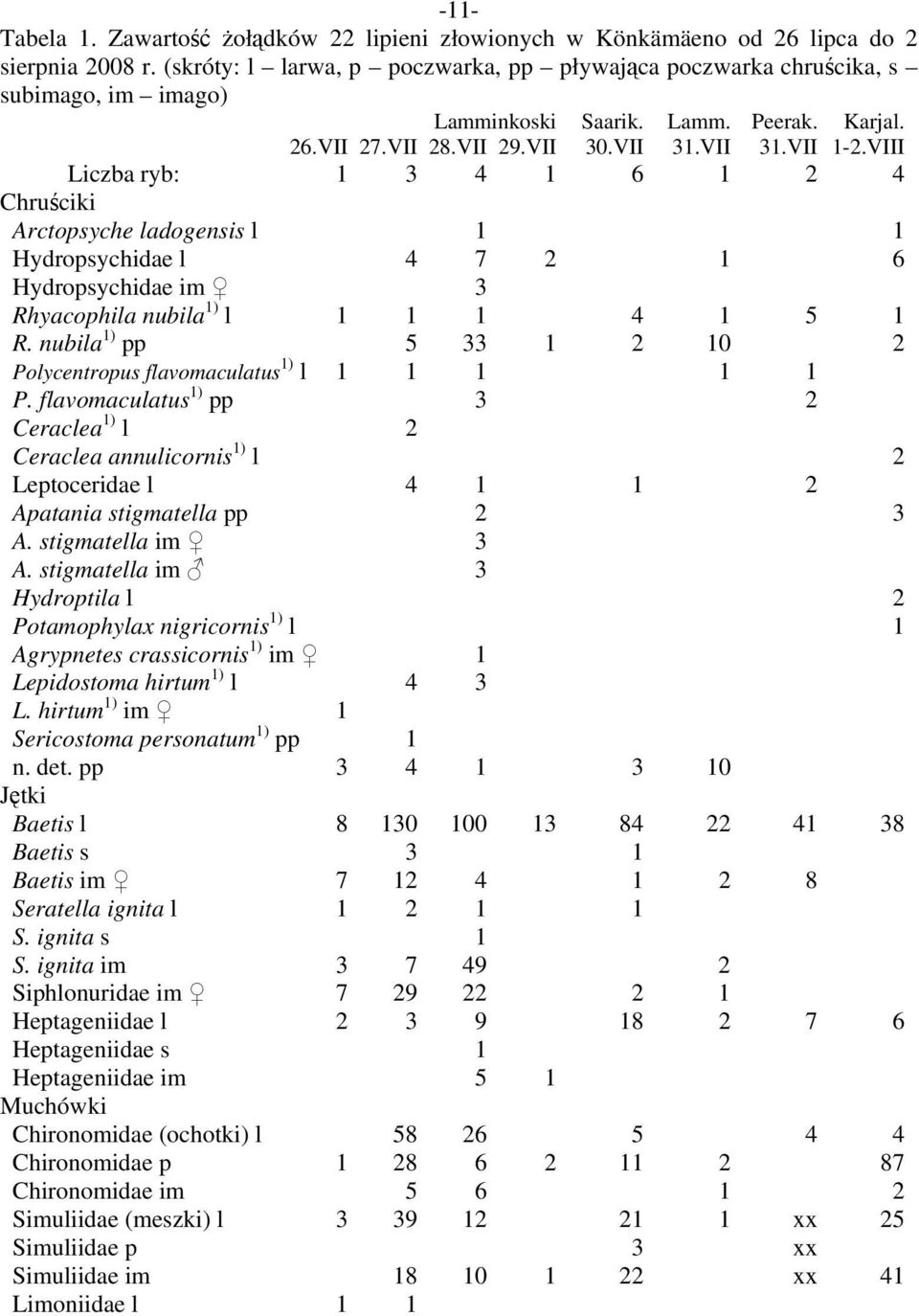 VIII Liczba ryb: 1 3 4 1 6 1 2 4 Chruściki Arctopsyche ladogensis l 1 1 Hydropsychidae l 4 7 2 1 6 Hydropsychidae im 3 Rhyacophila nubila 1) l 1 1 1 4 1 5 1 R.