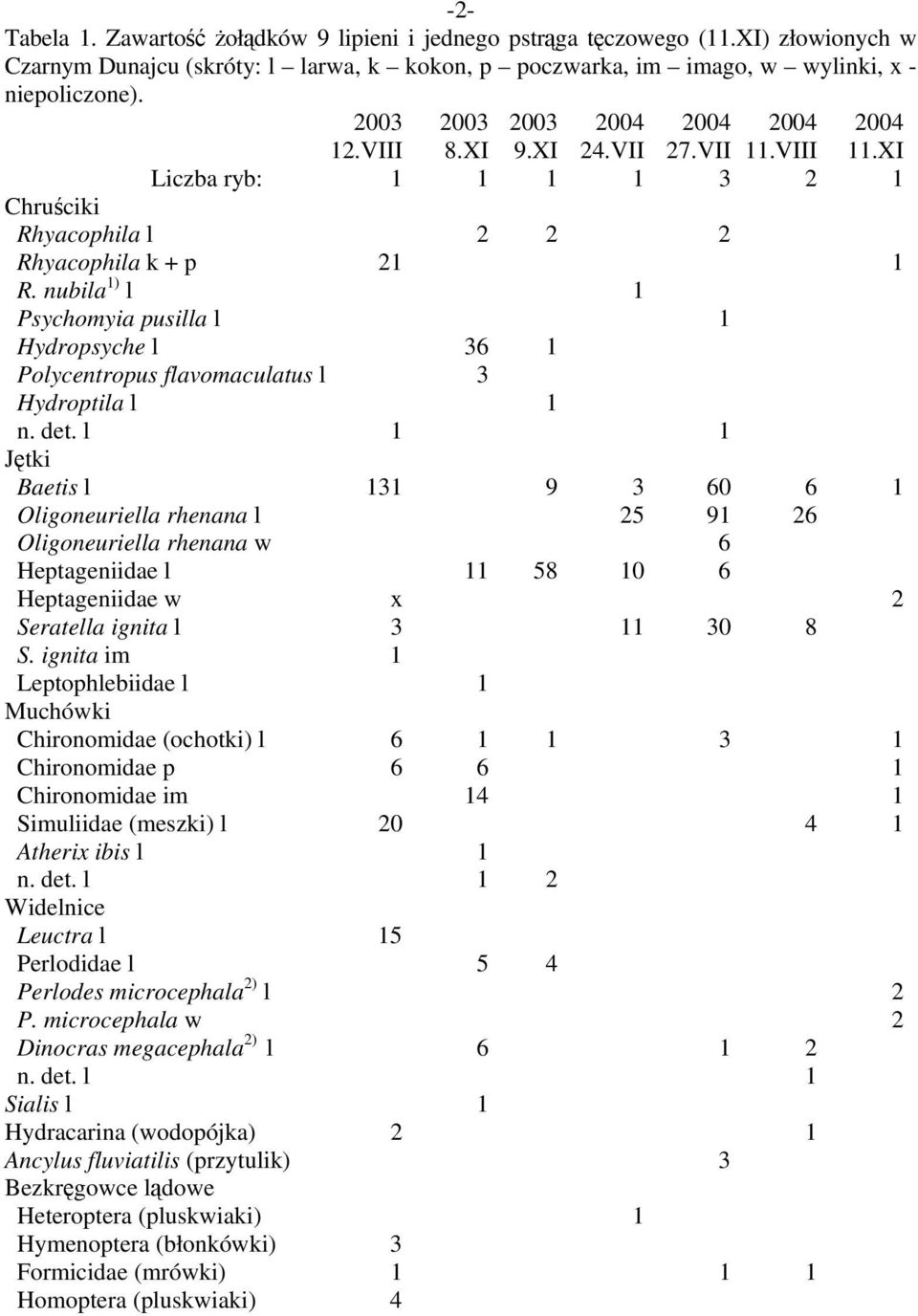 nubila 1) l 1 Psychomyia pusilla l 1 Hydropsyche l 36 1 Polycentropus flavomaculatus l 3 Hydroptila l 1 n. det.
