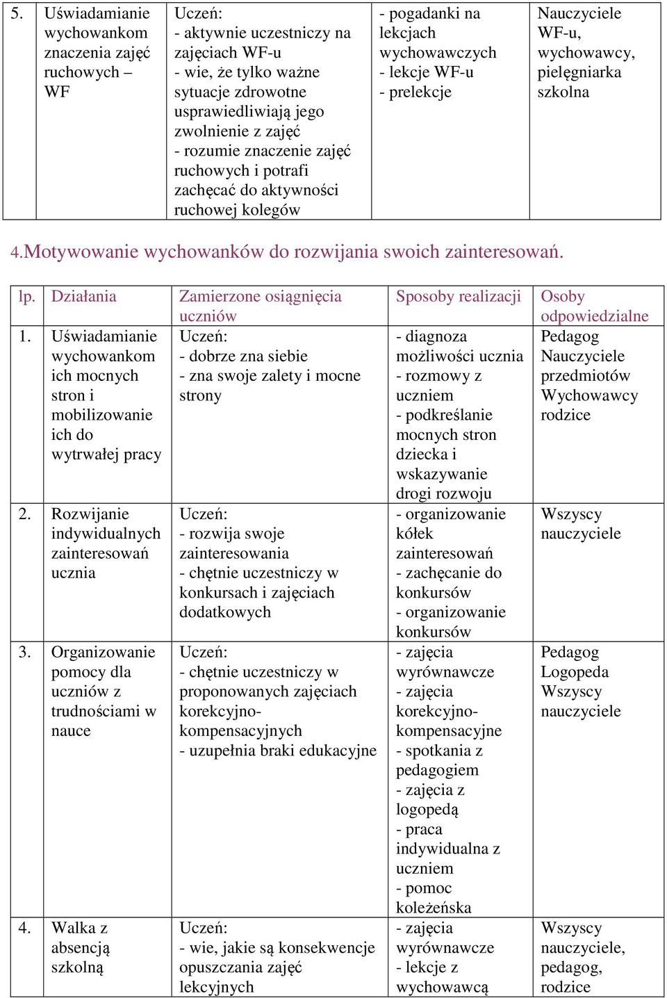 Motywowanie wychowanków do rozwijania swoich zainteresowań. lp. Działania 1. Uświadamianie wychowankom ich mocnych stron i mobilizowanie ich do wytrwałej pracy 2.