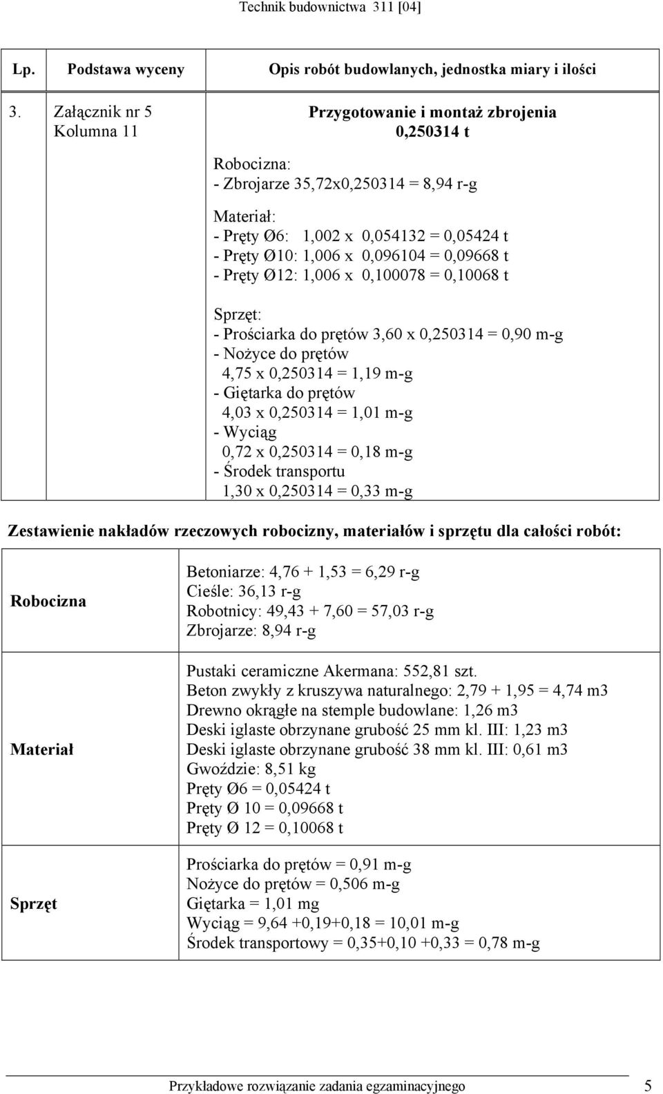 = 0,09668 t - Pręty Ø12: 1,006 x 0,100078 = 0,10068 t Sprzęt: - Prościarka do prętów 3,60 x 0,250314 = 0,90 m-g - Nożyce do prętów 4,75 x 0,250314 = 1,19 m-g - Giętarka do prętów 4,03 x 0,250314 =