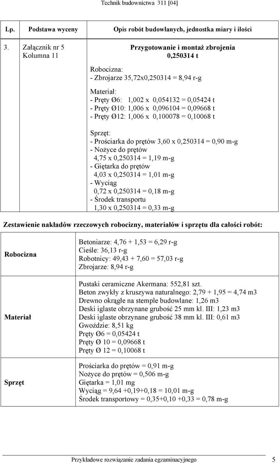 = 0,09668 t - Pręty Ø12: 1,006 x 0,100078 = 0,10068 t Sprzęt: - Prościarka do prętów 3,60 x 0,250314 = 0,90 m-g - Nożyce do prętów 4,75 x 0,250314 = 1,19 m-g - Giętarka do prętów 4,03 x 0,250314 =