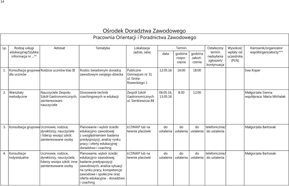 Warsztaty Nauczyciele Zespołu Szkół Gastronomicznych, zainteresowani nauczyciele Stosowanie technik coachingowych w edukacji Zespół Szkół Gastronomicznych ul. Sienkiewicza 88 06.05.