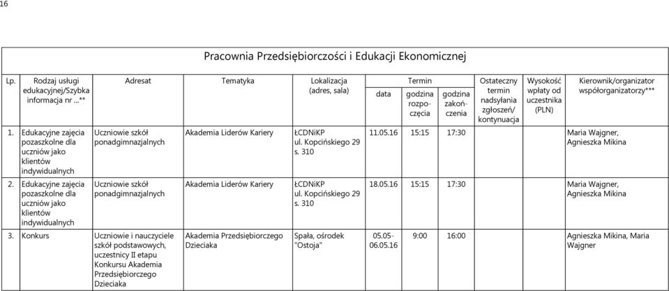 Konkurs Uczniowie i nauczyciele szkół podstawowych, uczestnicy II etapu Konkursu Akademia Przedsiębiorczego Dzieciaka Akademia Liderów Kariery Akademia Liderów