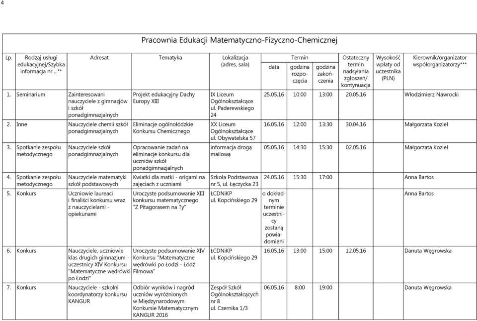 Konkurs Uczniowie laureaci i finaliści konkursu wraz z nauczycielami - opiekunami Projekt edukacyjny Dachy Europy XIII Eliminacje ogólnołódzkie Konkursu Chemicznego Opracowanie zadań na eliminacje