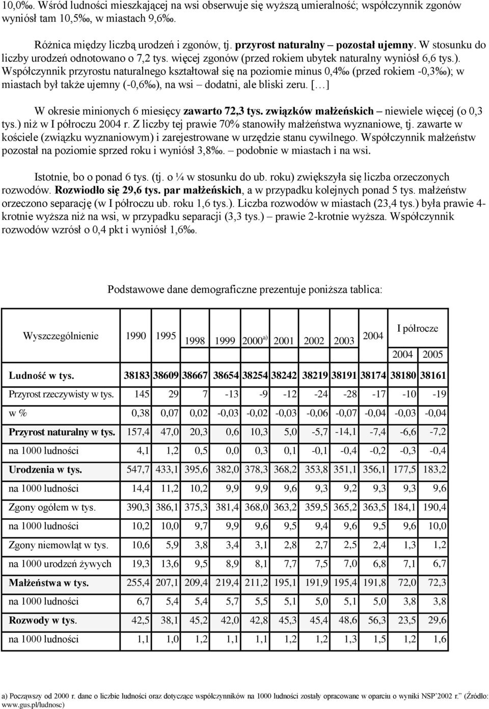 Współczynnik przyrostu naturalnego kształtował się na poziomie minus 0,4 (przed rokiem -0,3 ); w miastach był także ujemny (-0,6 ), na wsi dodatni, ale bliski zeru.