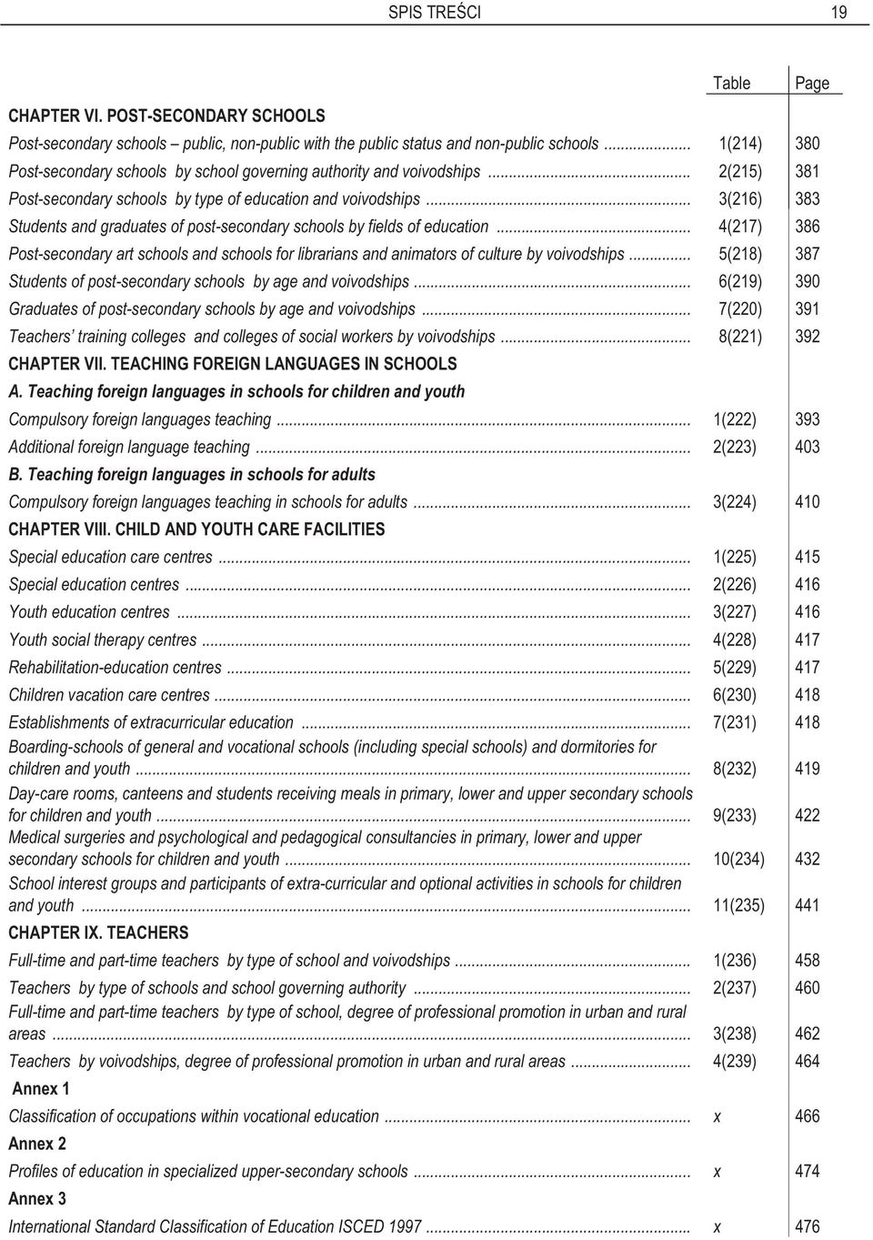 .. 3(216) 383 Students and graduates of post-secondary schools by fields of education... 4(217) 386 Post-secondary art schools and schools for librarians and animators of culture by voivodships.