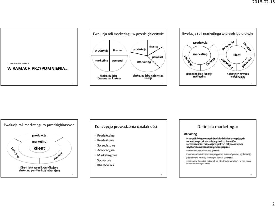marketingu w przedsiębiorstwie produkcja marketing klient Klient jako czynnik weryfikujący Marketing pełni funkcję integrującą Koncepcje prowadzenia działalności Produkcyjna Produktowa Sprzedażowa