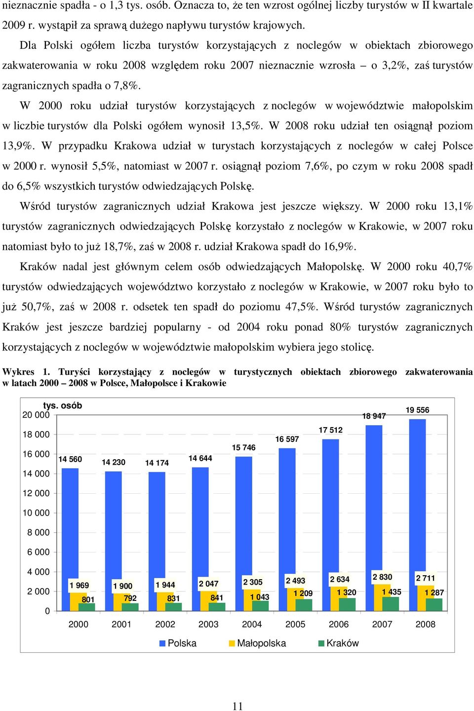 W 2000 roku udział turystów korzystających z noclegów w województwie małopolskim w liczbie turystów dla Polski ogółem wynosił 13,5%. W 2008 roku udział ten osiągnął poziom 13,9%.