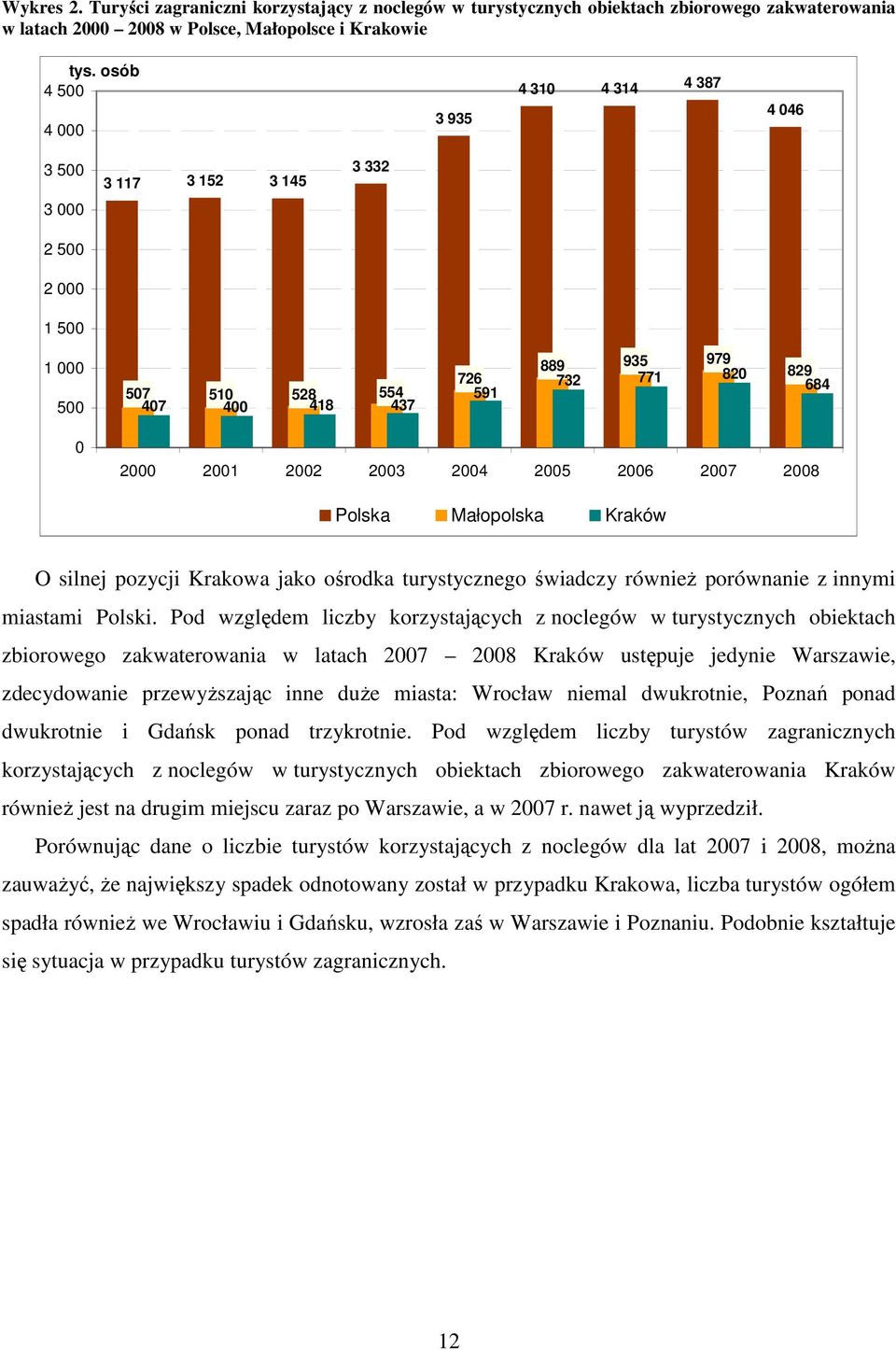 2003 2004 2005 2006 2007 2008 Polska Małopolska Kraków O silnej pozycji Krakowa jako ośrodka turystycznego świadczy równieŝ porównanie z innymi miastami Polski.