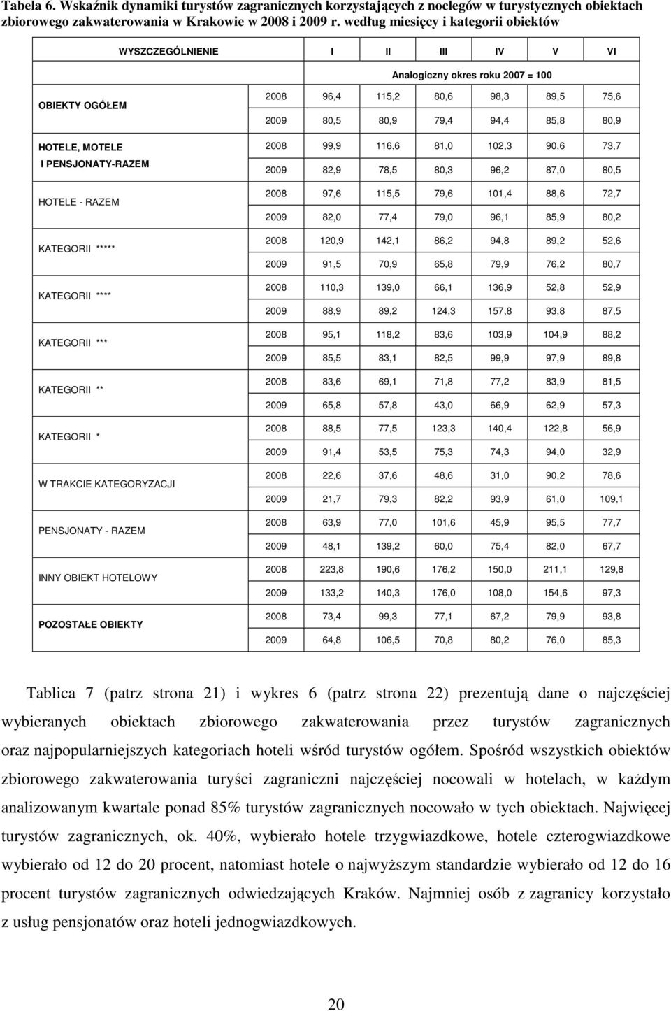 KATEGORII *** KATEGORII ** KATEGORII * W TRAKCIE KATEGORYZACJI PENSJONATY - RAZEM INNY OBIEKT HOTELOWY POZOSTAŁE OBIEKTY 2008 96,4 115,2 80,6 98,3 89,5 75,6 2009 80,5 80,9 79,4 94,4 85,8 80,9 2008