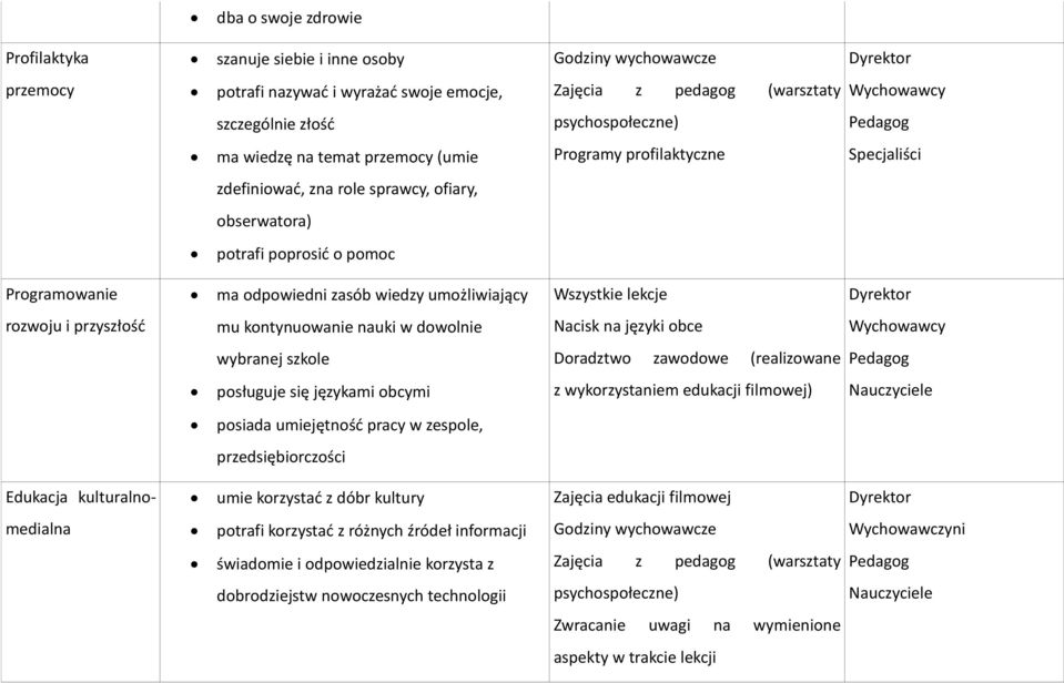 dowolnie Nacisk na języki obce wybranej szkole Doradztwo zawodowe (realizowane posługuje się językami obcymi z wykorzystaniem edukacji filmowej) posiada umiejętnośd pracy w zespole,