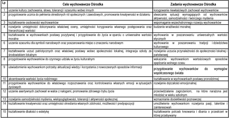 kształtowanie osobowości wychowanków wspomaganie wszechstronnego rozwoju wychowanków 4 rozwijanie umiejętności dokonywania właściwej oceny, umiejętności korygowania własnego postępowania oraz