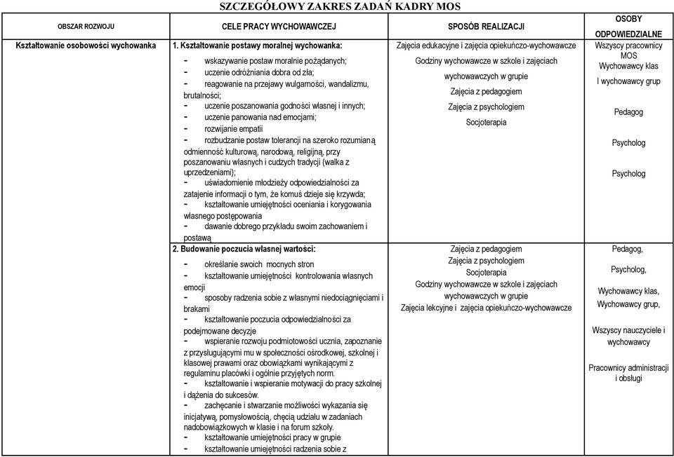 godności własnej i innych; uczenie panowania nad emocjami; rozwijanie empatii rozbudzanie postaw tolerancji na szeroko rozumianą odmienność kulturową, narodową, religijną, przy poszanowaniu własnych