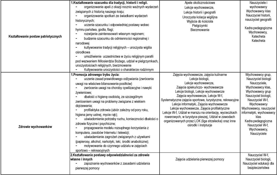 hymnu państwa, godła, flagi; rozwijanie zainteresowań własnym regionem; budzenie szacunku do odmienności regionalnej i narodowej kultywowanie tradycji religijnych uroczysta wigilia ośrodkowa