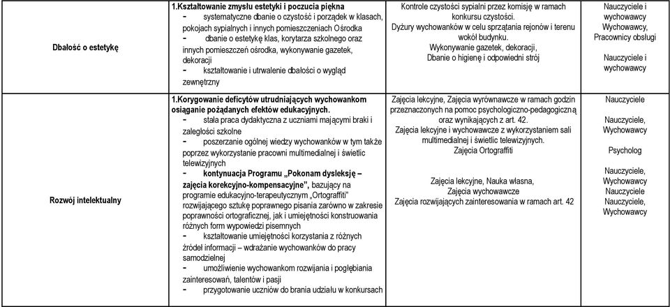 oraz innych pomieszczeń ośrodka, wykonywanie gazetek, dekoracji kształtowanie i utrwalenie dbałości o wygląd zewnętrzny Kontrole czystości sypialni przez komisję w ramach konkursu czystości.