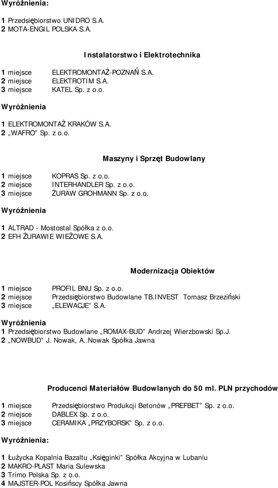 z o.o. 2 miejsce Przedsiębiorstwo Budowlane TB.INVEST Tomasz Brzeziński 3 miejsce ELEWACJE S.A. 1 Przedsiębiorstwo Budowlane ROMAX-BUD Andrzej Wierzbowski Sp.J. 2 NOWBUD J. Nowak, A.