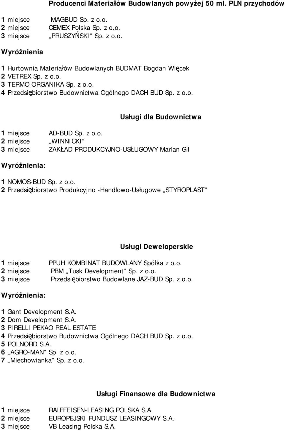 z o.o. 2 Przedsiębiorstwo Produkcyjno -Handlowo-Usługowe STYROPLAST Usługi Deweloperskie 1 miejsce PPUH KOMBINAT BUDOWLANY Spółka z o.o. 2 miejsce PBM Tusk Development Sp. z o.o. 3 miejsce Przedsiębiorstwo Budowlane JAZ-BUD Sp.