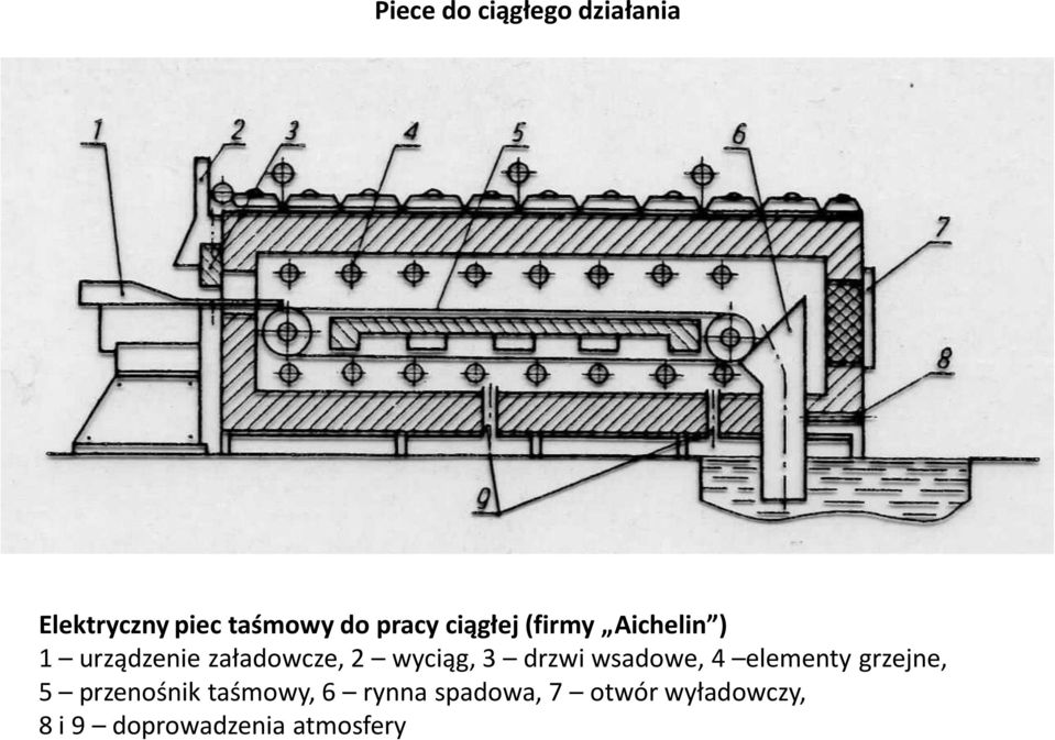 3 drzwi wsadowe, 4 elementy grzejne, 5 przenośnik taśmowy, 6