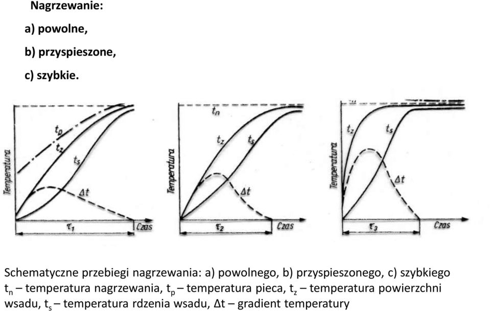 c) szybkiego t n temperatura nagrzewania, t p temperatura pieca, t z