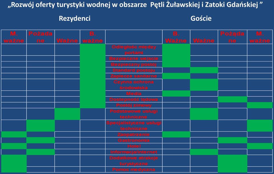 sanitarne Czynna ochrona środowiska Media Dostepność lądowa Postój zimowy Podstawowe usługi