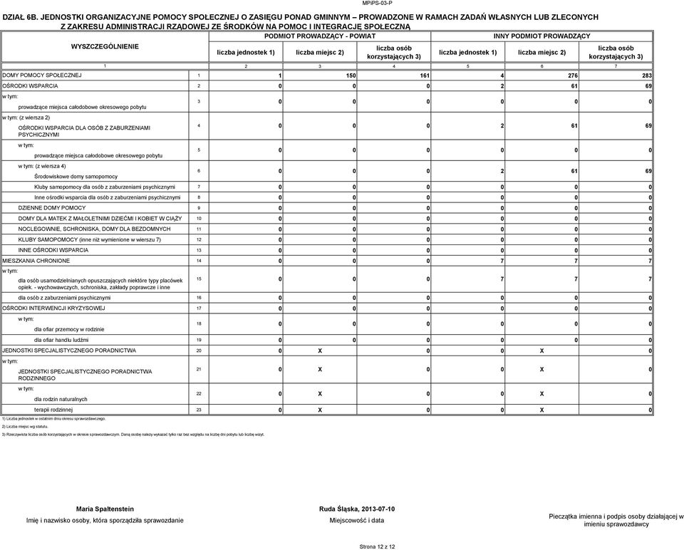 PROWADZĄCY - POWIAT INNY PODMIOT PROWADZĄCY liczba jednostek 1) liczba miejsc 2) liczba osób korzystających 3) liczba jednostek 1) liczba miejsc 2) liczba osób korzystających 3) 2 3 4 5 6 7 DOMY