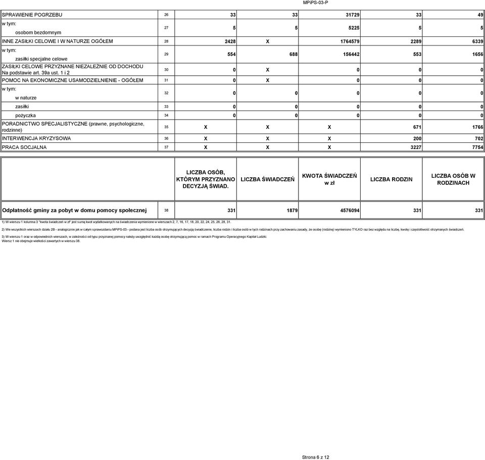 1 i 2 3 X POMOC NA EKONOMICZNE USAMODZIELNIENIE - OGÓŁEM 31 X w naturze zasiłki 33 pożyczka 34 PORADNICTWO SPECJALISTYCZNE (prawne, psychologiczne, rodzinne) 27 5 5 5225 5 5 29 554 688 156442 553