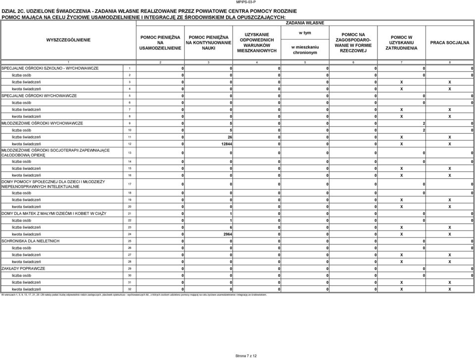 WYSZCZEGÓLNIENIE POMOC PIENIĘŻNA NA USAMODZIELNIENIE POMOC PIENIĘŻNA NA KONTYNUOWANIE NAUKI UZYSKANIE ODPOWIEDNICH WARUNKÓW MIESZKANIOWYCH w tym w mieszkaniu chronionym POMOC NA ZAGOSPODARO- WANIE W