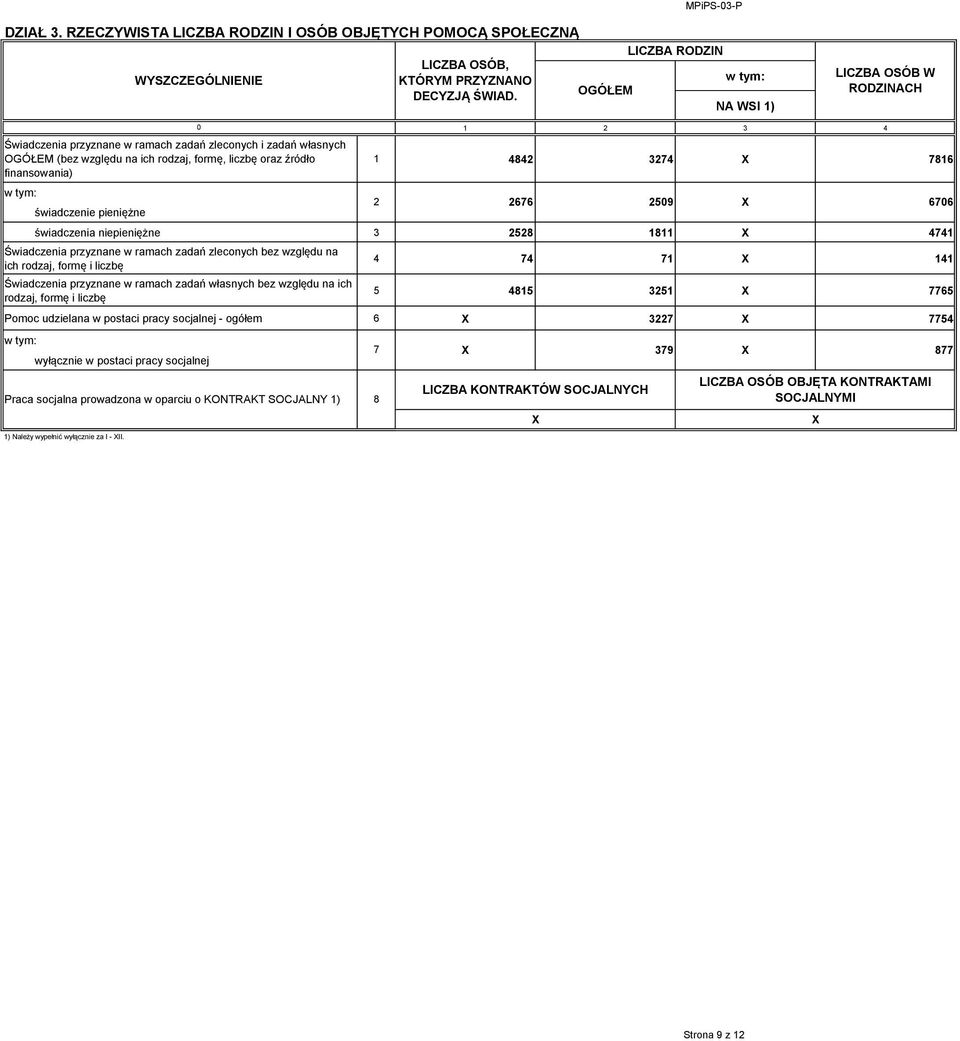 świadczenie pieniężne 1 2 3 4 1 4842 3274 X 7816 świadczenia niepieniężne 3 2528 1811 X 4741 Świadczenia przyznane w ramach zadań zleconych bez względu na ich rodzaj, formę i liczbę Świadczenia