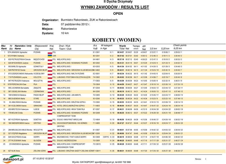 29 +0:04:07 0:12:07 / 1 0:18:06 / 1 0:29:03 / 1 2 1072 RYBAK Snizhana UKR 86 K20/1 K / 2 00:37:02 00:37:01 03.