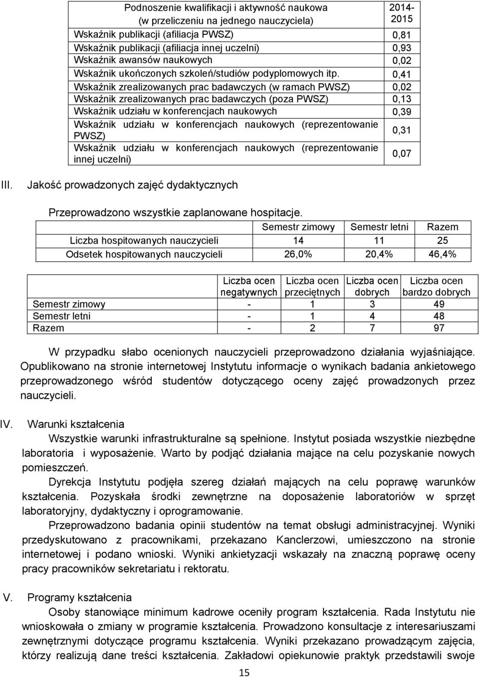0,41 Wskaźnik zrealizowanych prac badawczych (w ramach PWSZ) 0,02 Wskaźnik zrealizowanych prac badawczych (poza PWSZ) 0,13 Wskaźnik udziału w konferencjach naukowych 0,39 Wskaźnik udziału w
