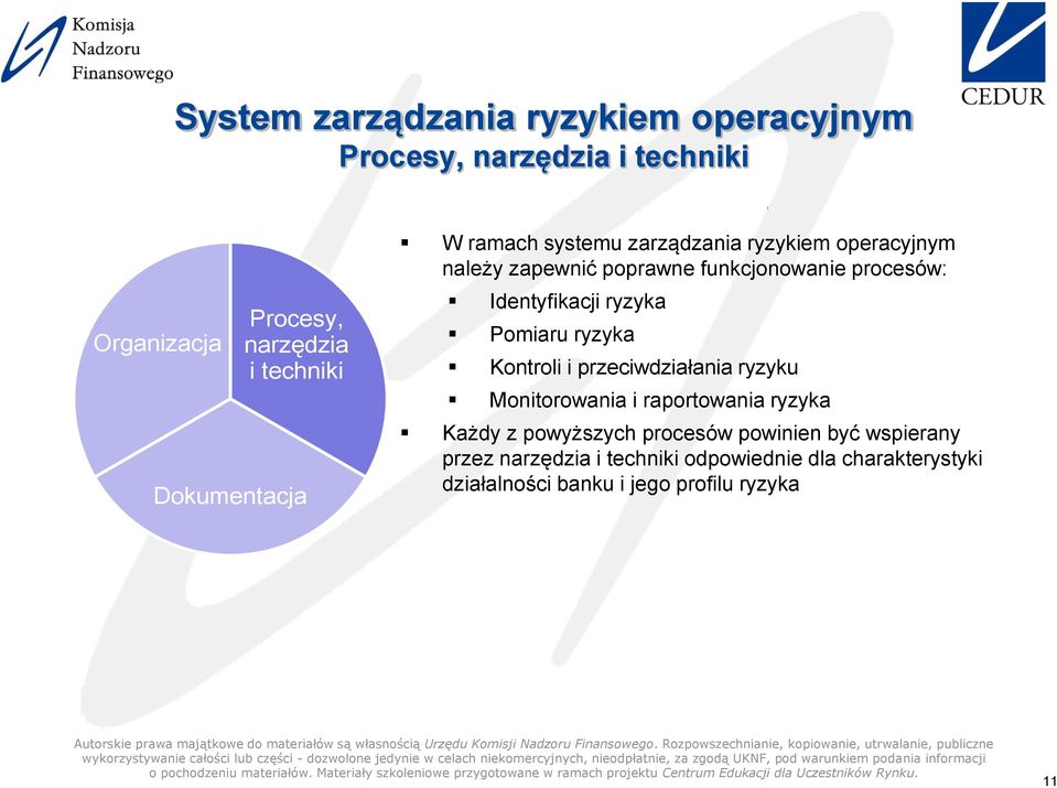 Identyfikacji ryzyka Pomiaru ryzyka Kontroli i przeciwdziałania ryzyku Monitorowania i raportowania ryzyka Każdy z