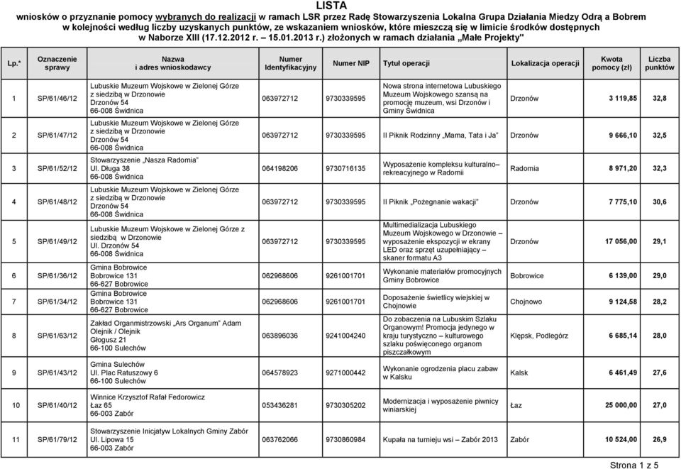 * Oznaczenie sprawy Nazwa i adres wnioskodawcy Numer Identyfikacyjny Numer NIP Tytuł operacji Lokalizacja operacji Kwota pomocy (zł) Liczba punktów 1 SP/61/46/12 2 SP/61/47/12 3 SP/61/52/12 4