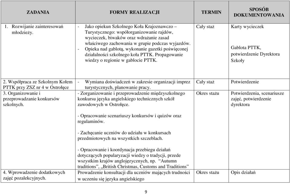 - Opieka nad gablotą, wykonanie gazetki poświęconej działalności szkolnego koła PTTK. Propagowanie wiedzy o regionie w gablocie PTTK.