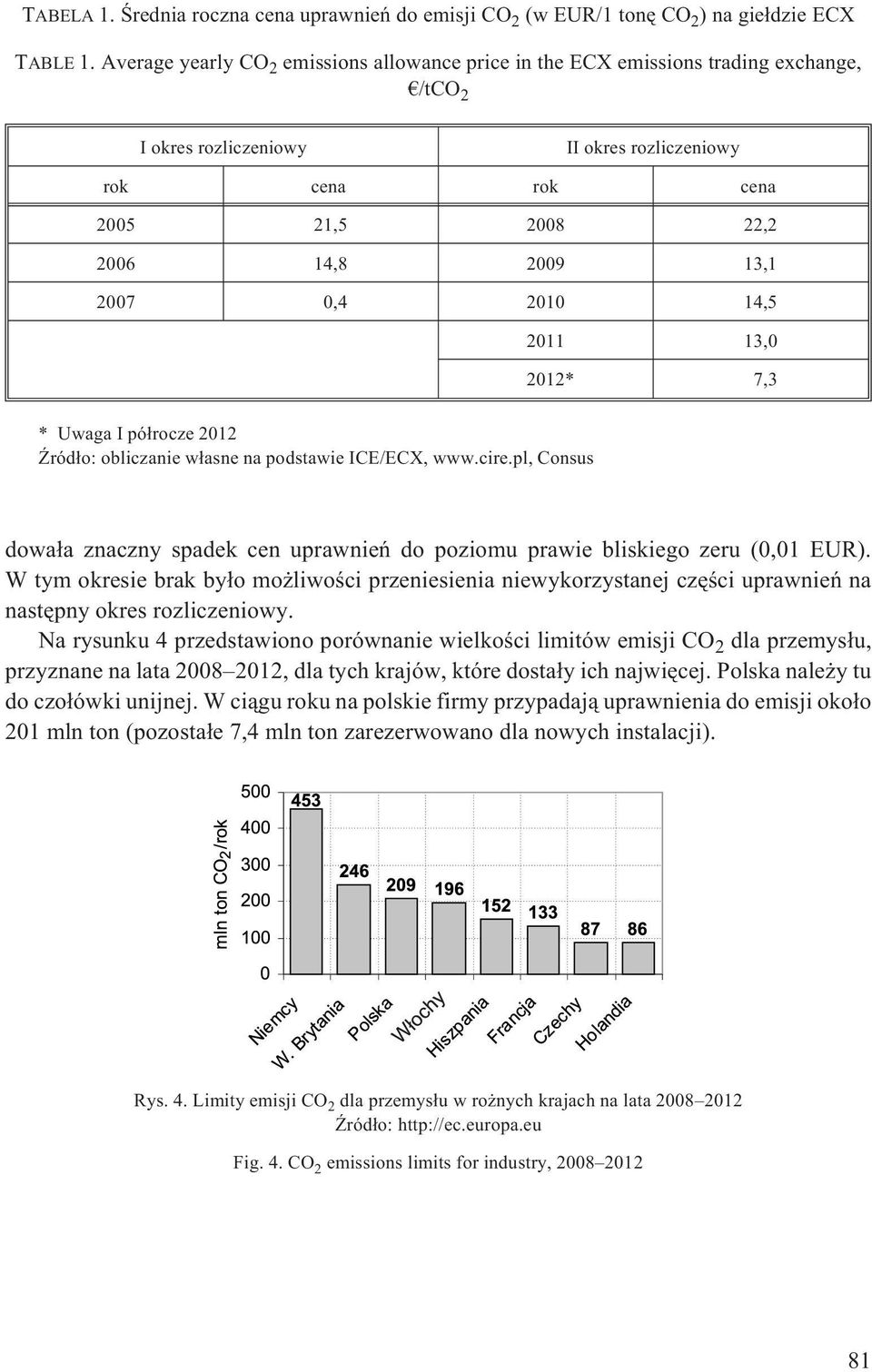 0,4 2010 14,5 2011 13,0 *2012* 7,3 * Uwaga I pó³rocze 2012 ród³o: obliczanie w³asne na podstawie ICE/ECX, www.cire.
