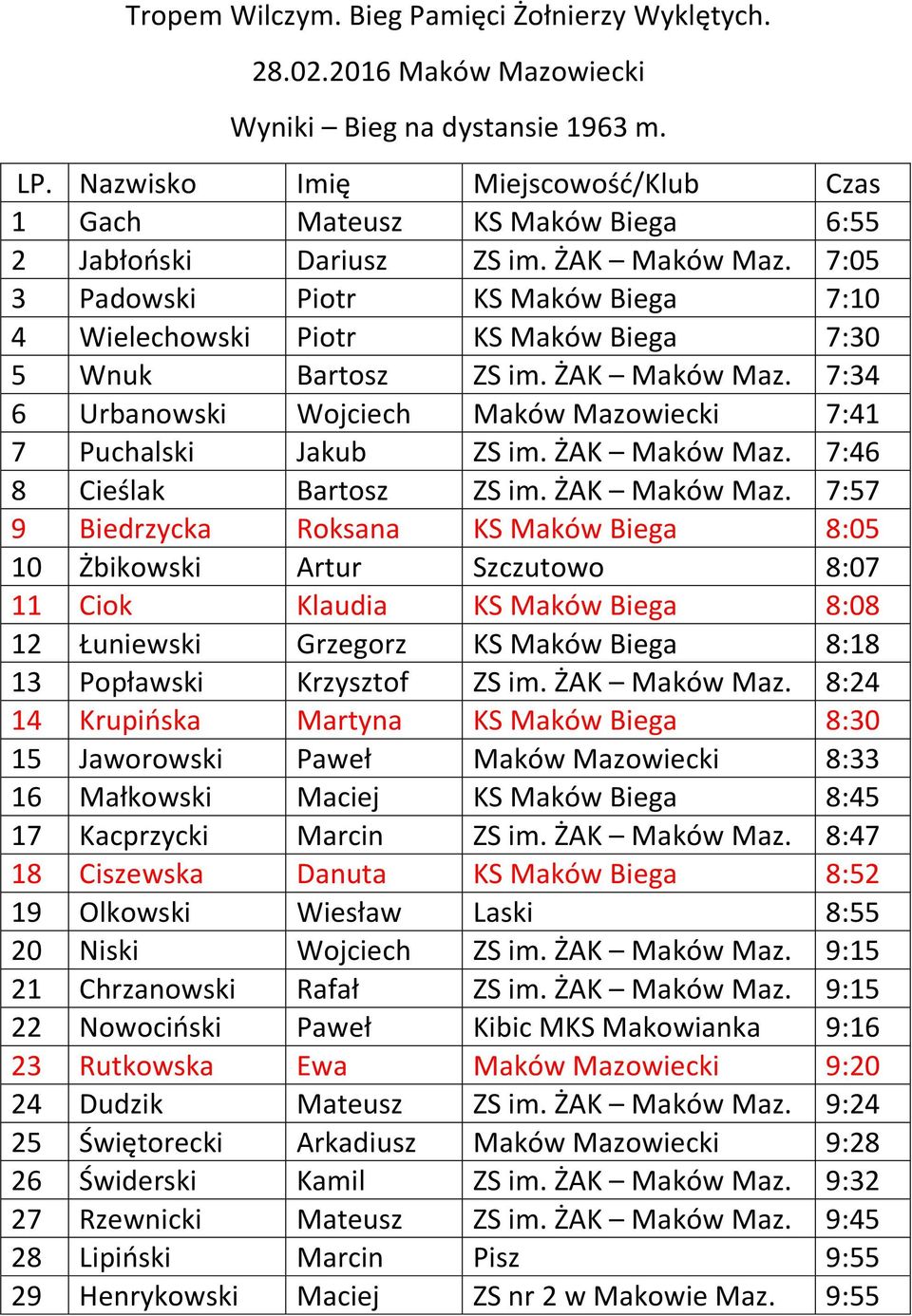 7:05 3 Padowski Piotr KS Maków Biega 7:10 4 Wielechowski Piotr KS Maków Biega 7:30 5 Wnuk Bartosz ZS im. ŻAK Maków Maz. 7:34 6 Urbanowski Wojciech Maków Mazowiecki 7:41 7 Puchalski Jakub ZS im.