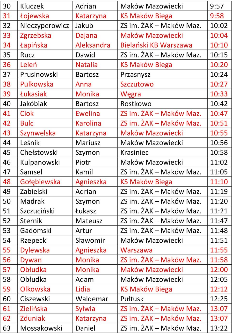 10:15 36 Leleń Natalia KS Maków Biega 10:20 37 Prusinowski Bartosz Przasnysz 10:24 38 Pulkowska Anna Szczutowo 10:27 39 Łukasiak Monika Węgra 10:33 40 Jakóbiak Bartosz Rostkowo 10:42 41 Ciok Ewelina
