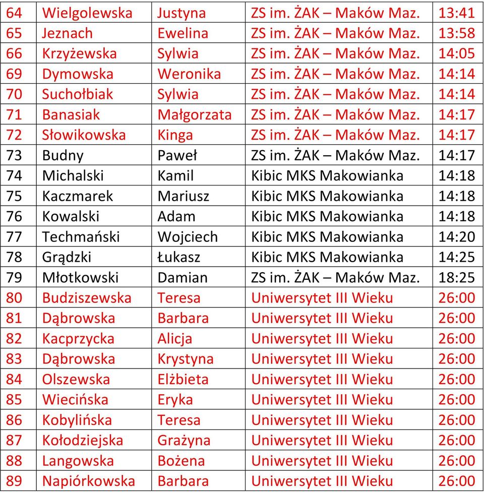 14:17 72 Słowikowska Kinga ZS im. ŻAK Maków Maz.