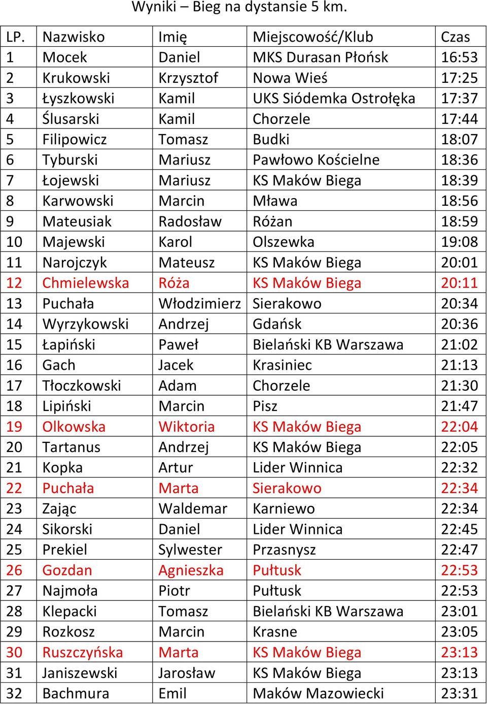 Filipowicz Tomasz Budki 18:07 6 Tyburski Mariusz Pawłowo Kościelne 18:36 7 Łojewski Mariusz KS Maków Biega 18:39 8 Karwowski Marcin Mława 18:56 9 Mateusiak Radosław Różan 18:59 10 Majewski Karol