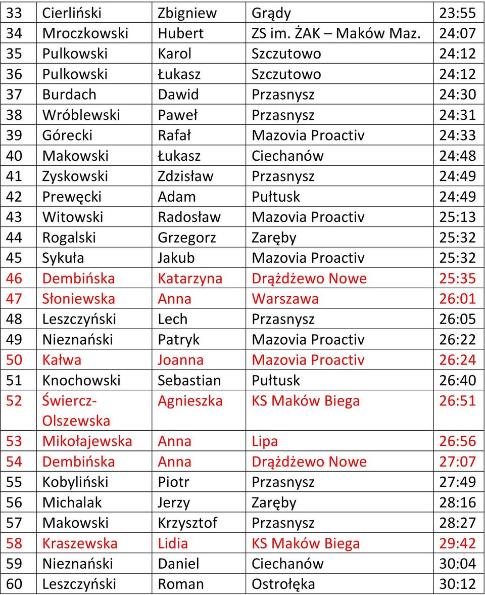 Łukasz Ciechanów 24:48 41 Zyskowski Zdzisław Przasnysz 24:49 42 Prewęcki Adam Pułtusk 24:49 43 Witowski Radosław Mazovia Proactiv 25:13 44 Rogalski Grzegorz Zaręby 25:32 45 Sykuła Jakub Mazovia