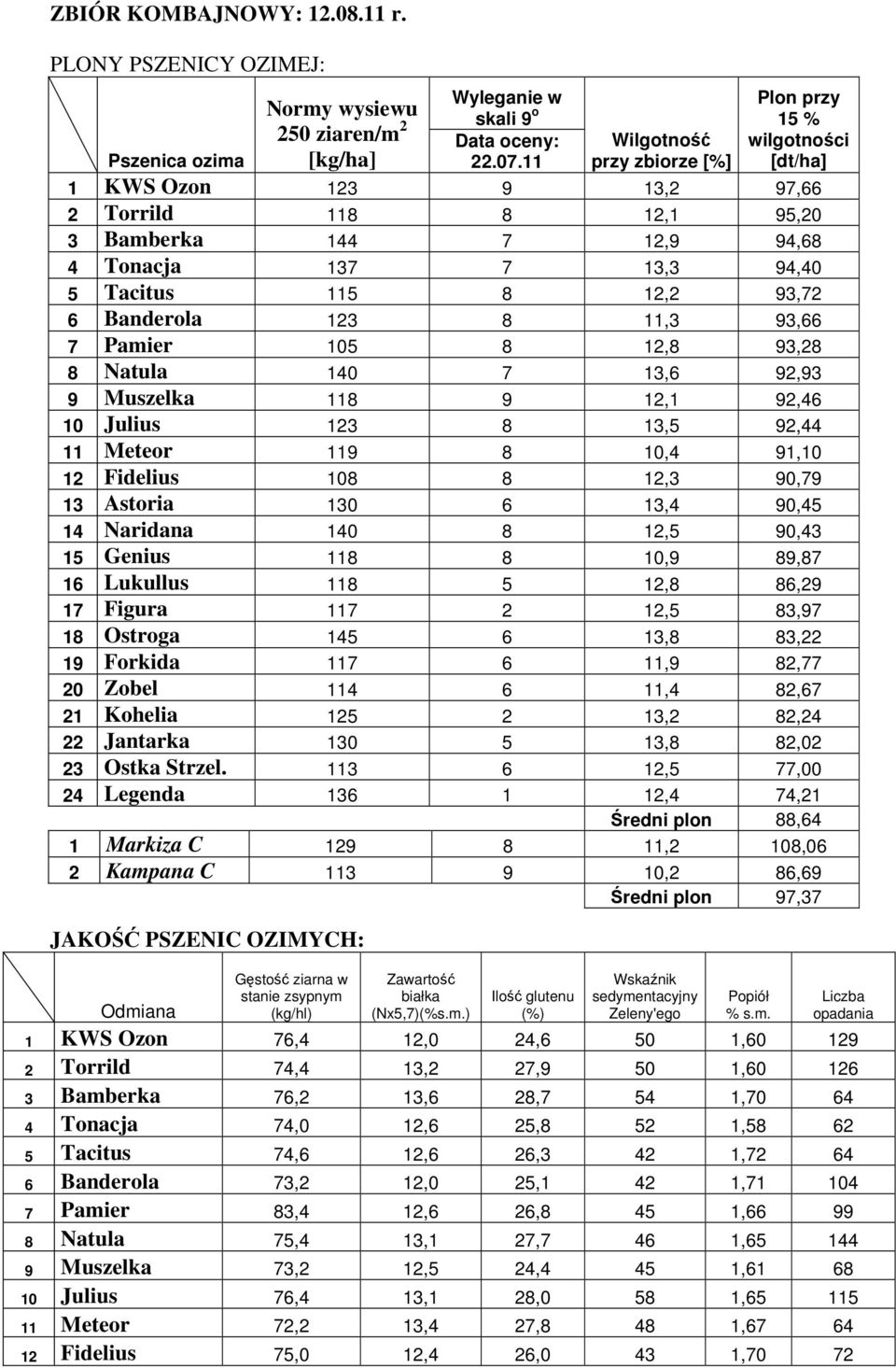 93,72 6 Banderola 123 8 11,3 93,66 7 Pamier 105 8 12,8 93,28 8 Natula 140 7 13,6 92,93 9 Muszelka 118 9 12,1 92,46 10 Julius 123 8 13,5 92,44 11 Meteor 119 8 10,4 91,10 12 Fidelius 108 8 12,3 90,79
