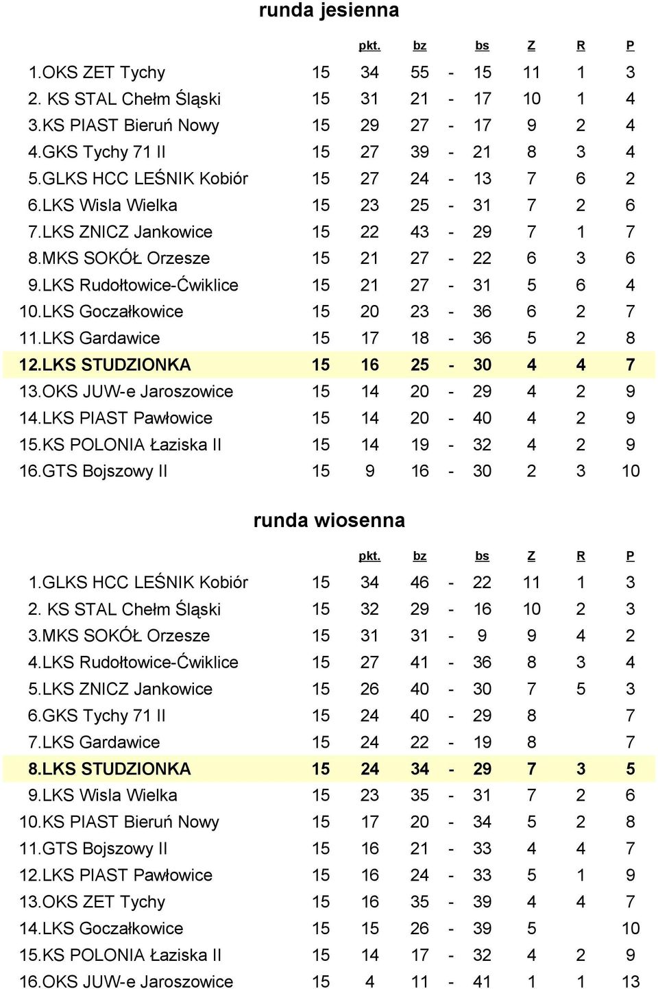 LKS Rudołtowice-Ćwiklice 15 21 27-31 5 6 4 10.LKS Goczałkowice 15 20 23-36 6 2 7 11.LKS Gardawice 15 17 18-36 5 2 8 12.LKS STUDZIONKA 15 16 25-30 4 4 7 13.OKS JUW-e Jaroszowice 15 14 20-29 4 2 9 14.