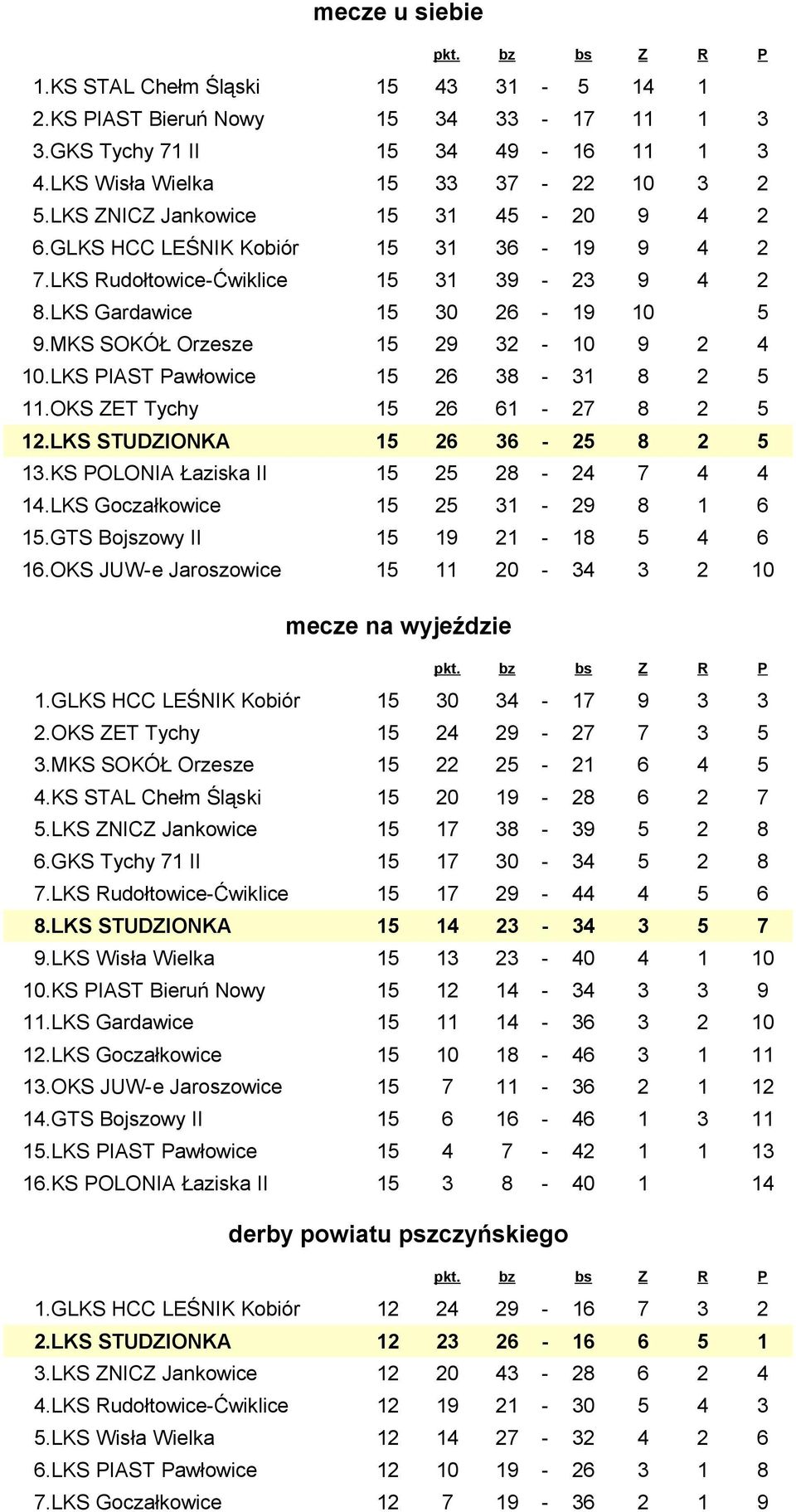 LKS PIAST Pawłowice 15 26 38-31 8 2 5 11.OKS ZET Tychy 15 26 61-27 8 2 5 12.LKS STUDZIONKA 15 26 36-25 8 2 5 13.KS POLONIA Łaziska II 15 25 28-24 7 4 4 14.LKS Goczałkowice 15 25 31-29 8 1 6 15.