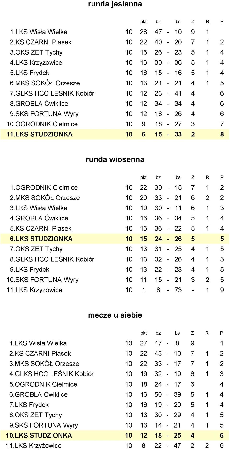 LKS STUDZIONKA 10 6 15-33 2 8 runda wiosenna 1.OGRODNIK Cielmice 10 22 30-15 7 1 2 2.MKS SOKÓŁ Orzesze 10 20 33-21 6 2 2 3.LKS Wisła Wielka 10 19 30-11 6 1 3 4.GROBLA Ćwiklice 10 16 36-34 5 1 4 5.