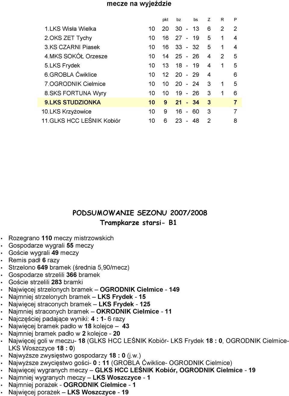 GLKS HCC LEŚNIK Kobiór 10 6 23-48 2 8 PODSUMOWANIE SEZONU 2007/2008 Trampkarze starsi- B1 Rozegrano 110 meczy mistrzowskich Gospodarze wygrali 55 meczy Goście wygrali 49 meczy Remis padł 6 razy