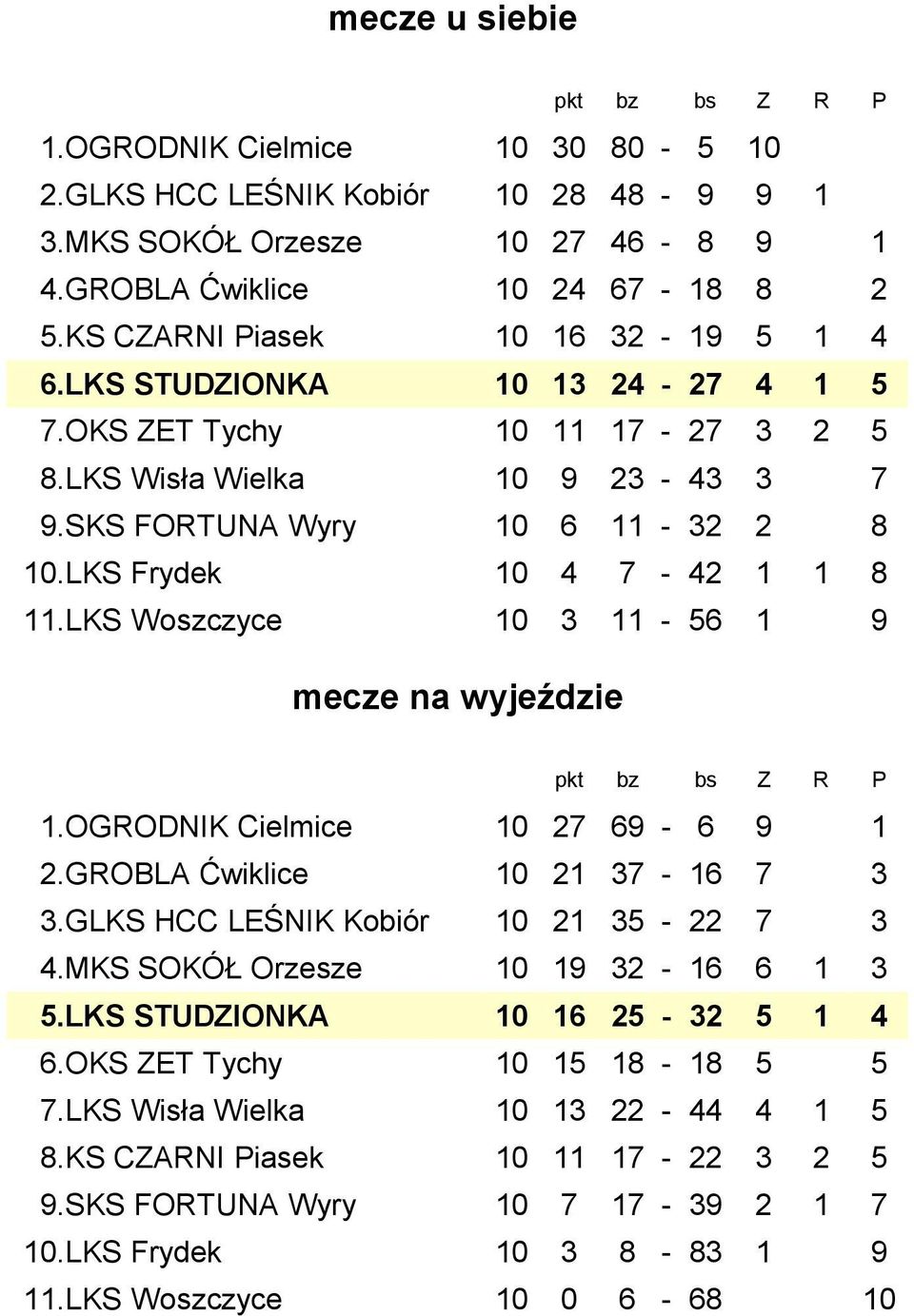 LKS Woszczyce 10 3 11-56 1 9 mecze na wyjeździe 1.OGRODNIK Cielmice 10 27 69-6 9 1 2.GROBLA Ćwiklice 10 21 37-16 7 3 3.GLKS HCC LEŚNIK Kobiór 10 21 35-22 7 3 4.MKS SOKÓŁ Orzesze 10 19 32-16 6 1 3 5.